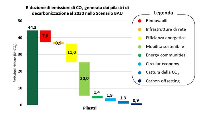 indice Co2 emissioni